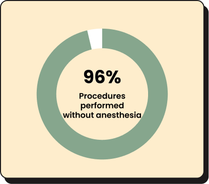 Procedures performed without anesthesia