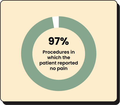 Procedures in which the patient reported no pain